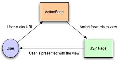 基于Stripes框架进行Java Web开发