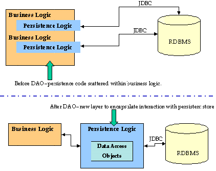 SPRING数据访问对象(DAO)框架入门（图一）