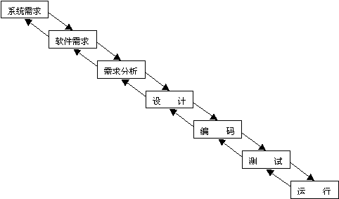 CMMI模型对软件测试技术的扩充