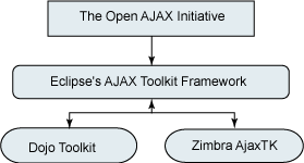 强强携手 将AJAX带入Eclipse（图一）