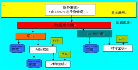 探讨SQL Server 2005的安全策略（图四）