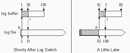 获得Redo Block Size的非典型方法