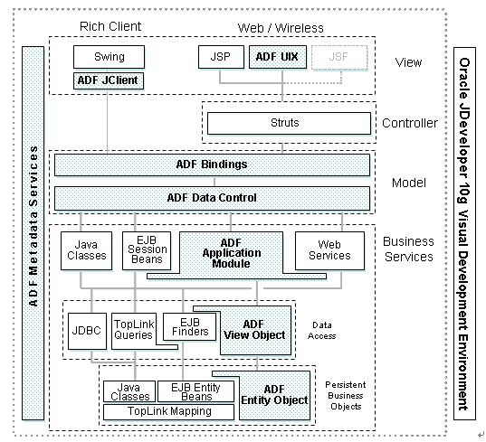 基于Oracle ADF的应用程序开发（图一）