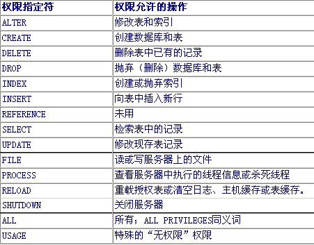 MySQL管理员指南之--MySQL用户管理（图二）