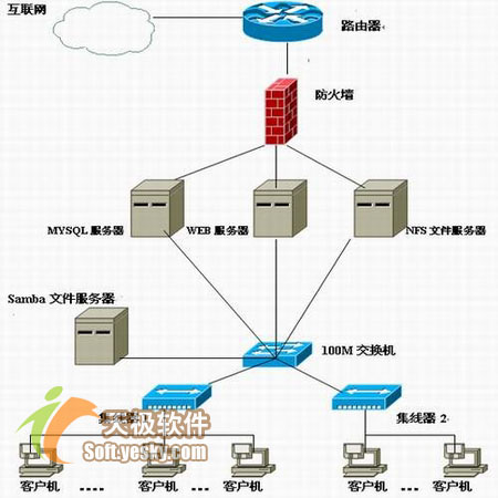 在Linux异构网络中备份MYSQL数据库(图)