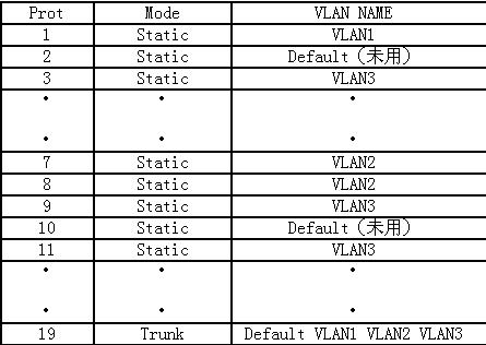 VLAN在网络管理中的应用（图三）