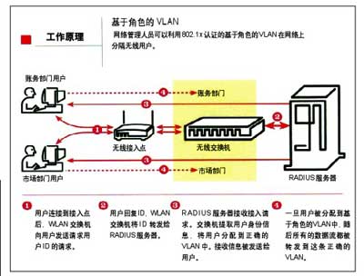 VLAN的无线接入