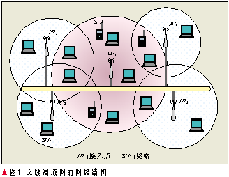 无线局域网中的负载均衡技术（图一）