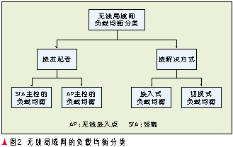 无线局域网中的负载均衡技术（图二）