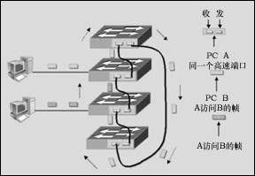 局域网：比较以太网堆叠与级连应用（图二）