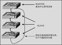 局域网：比较以太网堆叠与级连应用（图三）