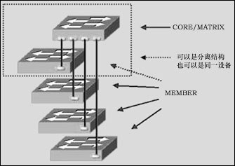 局域网：比较以太网堆叠与级连应用（图四）