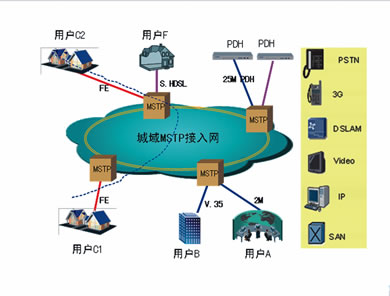 未来城域综合承载传送网建设探讨（图三）