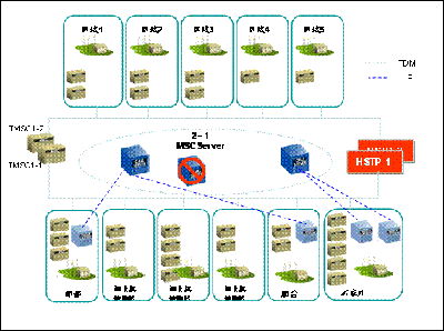 5020移动软交换：打造下一代移动核心网（图一）