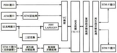 城域传送网标准化进程发展（图一）