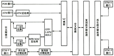 城域传送网标准化进程发展（图二）