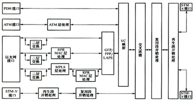 城域传送网标准化进程发展（图三）