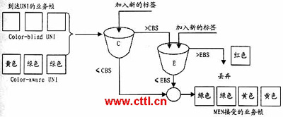 以太网业务的带宽轮廓（图一）