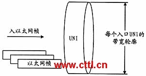 以太网业务的带宽轮廓（图二）