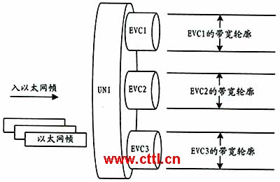 以太网业务的带宽轮廓（图三）