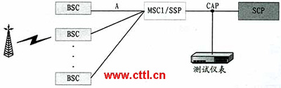 GSM移动智能网计费检测方法（图二）