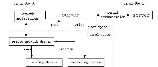 Linux串口上网的简单实现（图一）