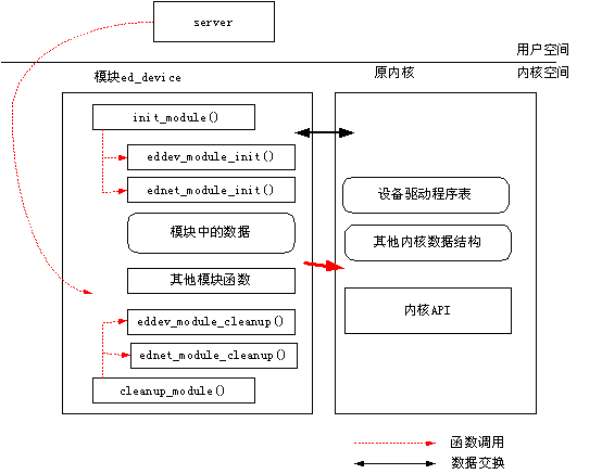 Linux串口上网的简单实现（图二）