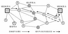 MANET网络管理域及拓扑划分研究（图一）