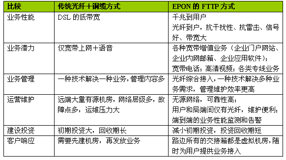 PON在商业用户业务接入中的应用（图六）