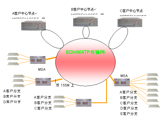 大客户专线接入组网探讨（图五）