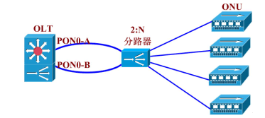 PON在商业用户业务接入中的应用（图一）