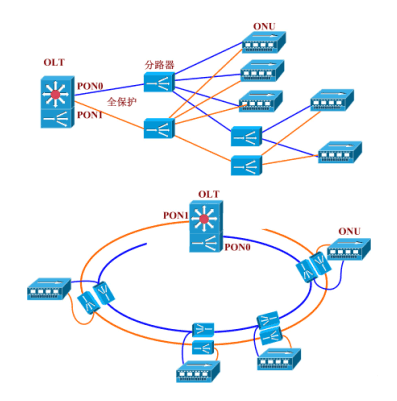 PON在商业用户业务接入中的应用（图二）