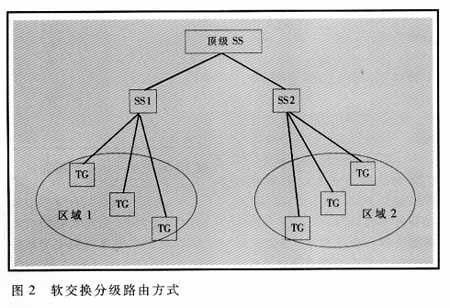 基于软交换路由技术的探讨和分析（图二）