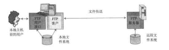 新手入门：了解FTP服务与FTP协议(图)（图一）