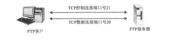 新手入门：了解FTP服务与FTP协议(图)（图二）