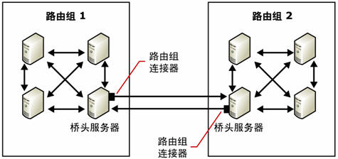 Exchange Server 2003管理指南六(上组图)（图二）