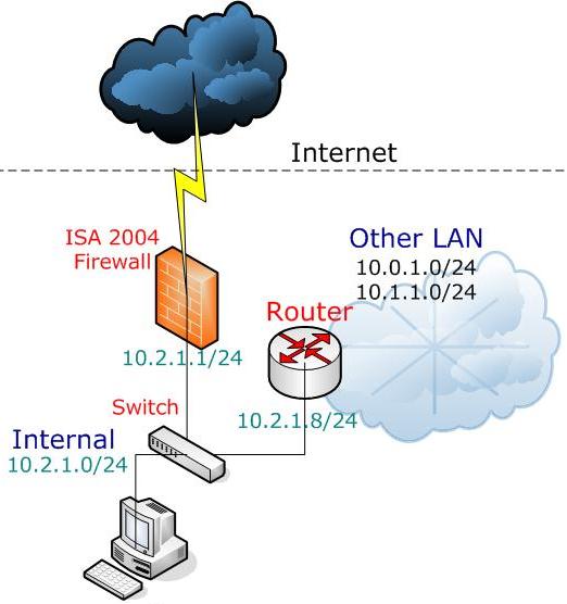 理解ISA Server 2004中的网络（图）（图二）