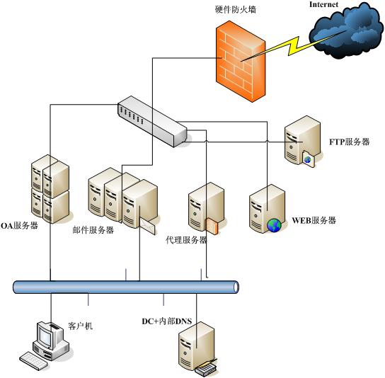 妙用DNS解析实现防火墙客户的重定向(图)（图一）