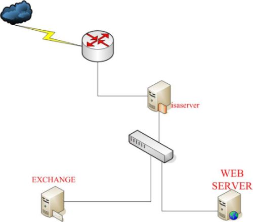 使用ISA 同时发布内网中不同机器的WEB与OWA(图)（图一）