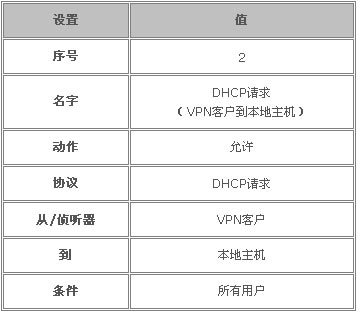 用ISA为VPN客户启用DHCP中继(图)（图四）