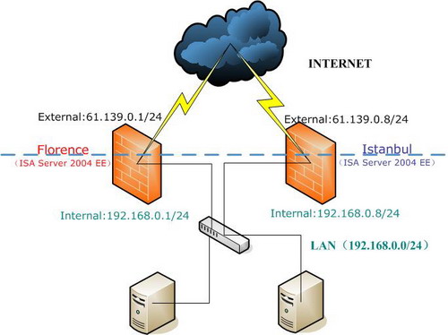 ISA Server 2004企业版Beta安装指南1(图)（图一）