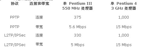 ISA Server 2004 性能最佳操作三（图二）