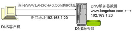 针对中小企业的AD域控与DNS建设方案(图)（图一）