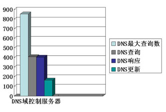 针对中小企业的AD域控与DNS建设方案(图)（图二）