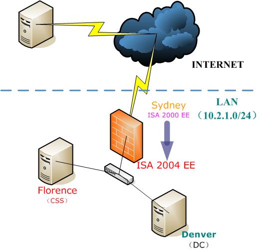 How to :升级到ISA Server 2004企业版（上）（图一）