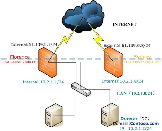 在域环境中部署ISA Server 2004企业版（上）（图一）