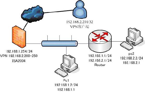 ISA 里VPN服务器的客户端地址池使用分析（图一）