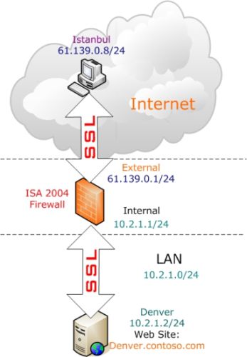 在ISA Server 2004中发布安全Web服务（一）（图一）