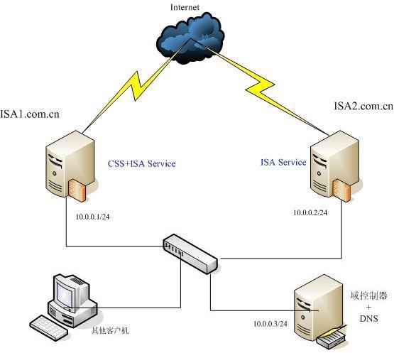 使用DNS轮询实现ISA2004阵列的负载平衡（图一）