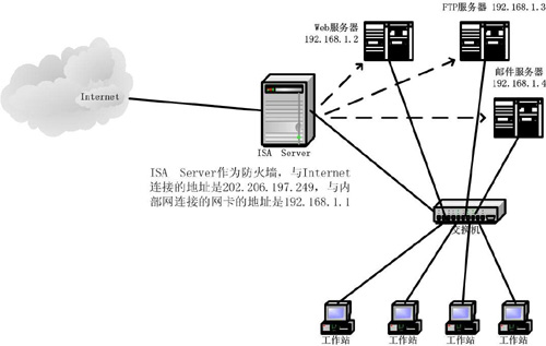 ISA防火墙与FTP、Web、邮件服务器的配置（图一）